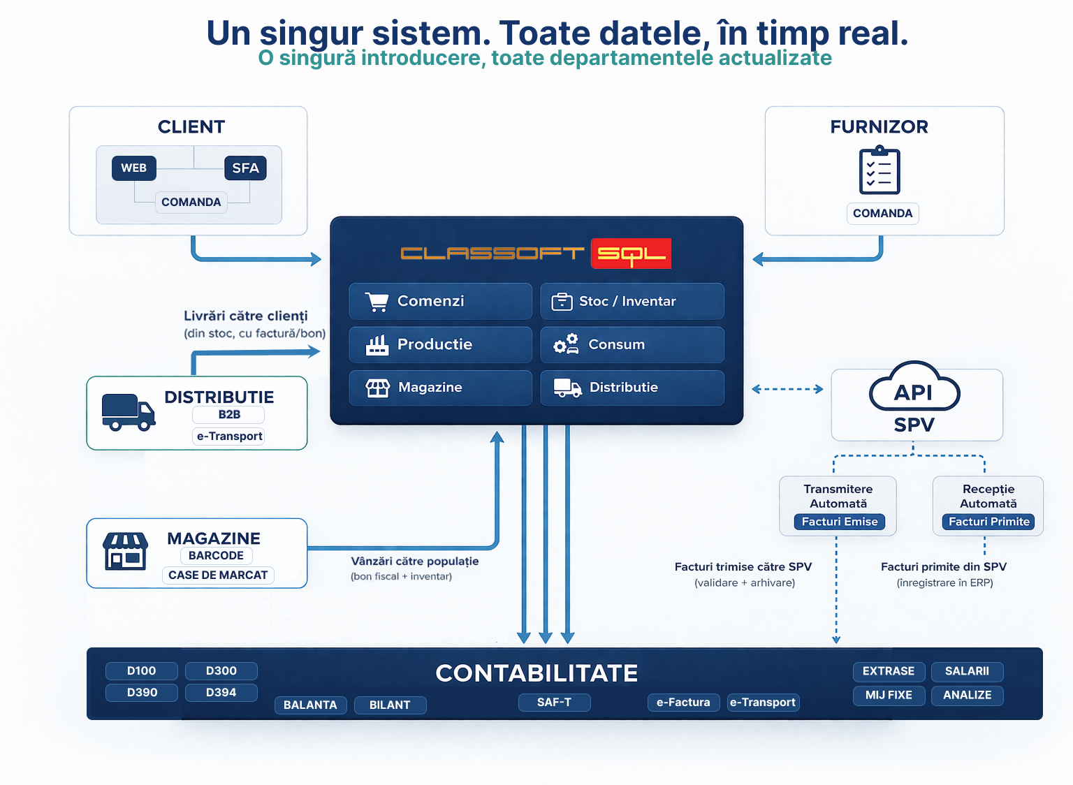 Diagramă ClassoftSQL ERP și modulele conectate